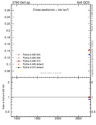Plot of xsec in 2760 GeV pp collisions