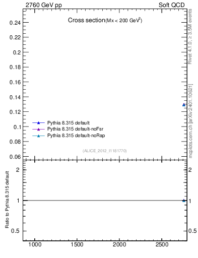 Plot of xsec in 2760 GeV pp collisions