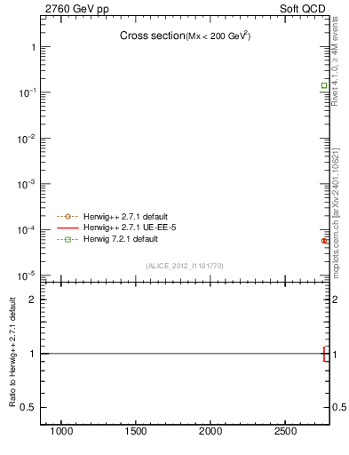 Plot of xsec in 2760 GeV pp collisions