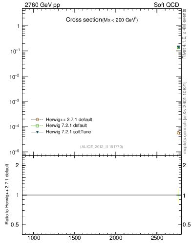 Plot of xsec in 2760 GeV pp collisions