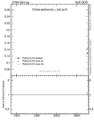 Plot of xsec in 2760 GeV pp collisions
