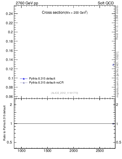 Plot of xsec in 2760 GeV pp collisions