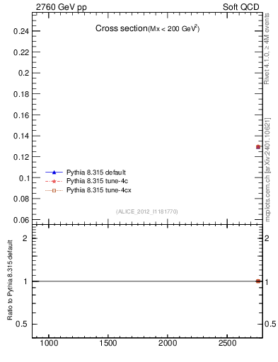 Plot of xsec in 2760 GeV pp collisions