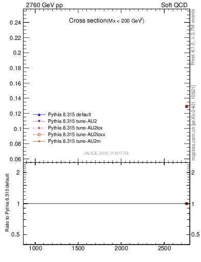 Plot of xsec in 2760 GeV pp collisions