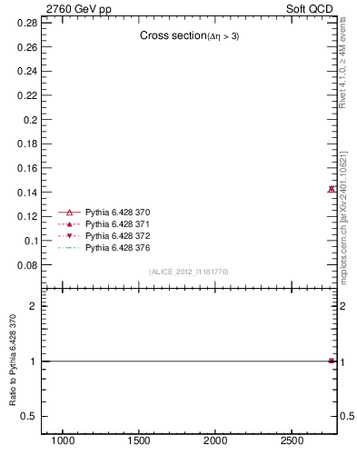 Plot of xsec in 2760 GeV pp collisions