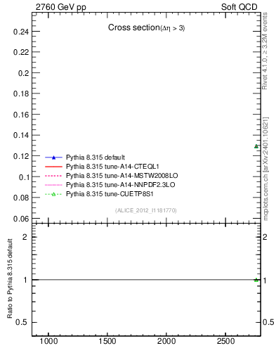 Plot of xsec in 2760 GeV pp collisions