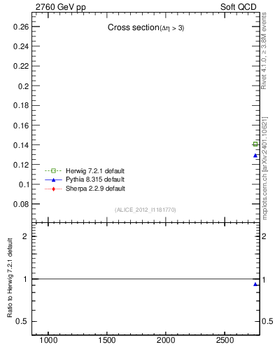 Plot of xsec in 2760 GeV pp collisions