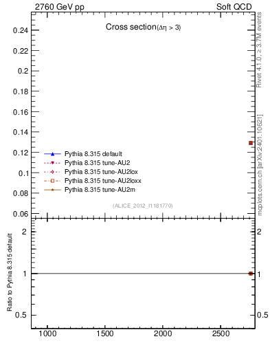Plot of xsec in 2760 GeV pp collisions