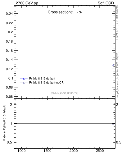 Plot of xsec in 2760 GeV pp collisions