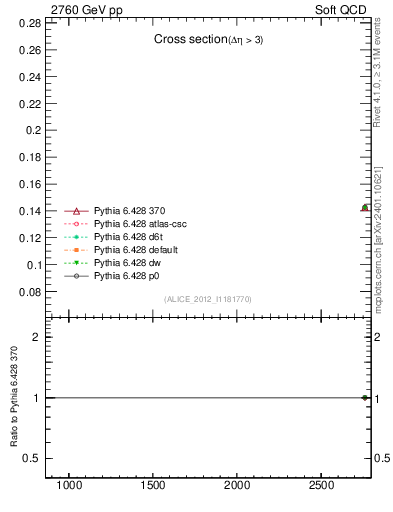 Plot of xsec in 2760 GeV pp collisions