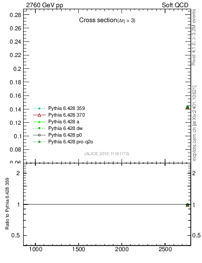 Plot of xsec in 2760 GeV pp collisions