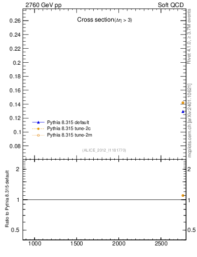 Plot of xsec in 2760 GeV pp collisions