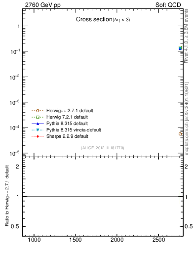 Plot of xsec in 2760 GeV pp collisions