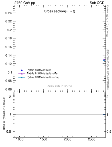 Plot of xsec in 2760 GeV pp collisions