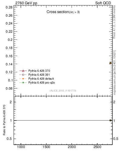 Plot of xsec in 2760 GeV pp collisions