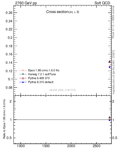 Plot of xsec in 2760 GeV pp collisions