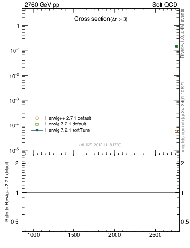 Plot of xsec in 2760 GeV pp collisions