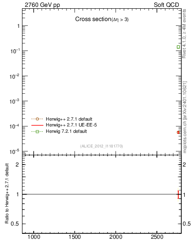 Plot of xsec in 2760 GeV pp collisions