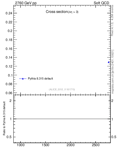 Plot of xsec in 2760 GeV pp collisions