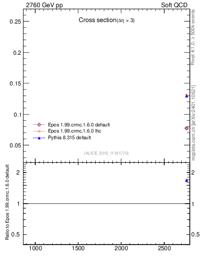 Plot of xsec in 2760 GeV pp collisions