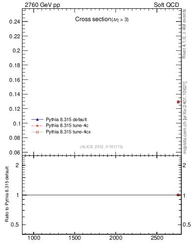 Plot of xsec in 2760 GeV pp collisions