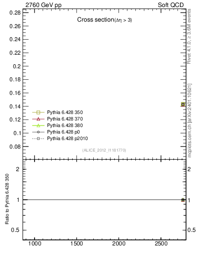 Plot of xsec in 2760 GeV pp collisions