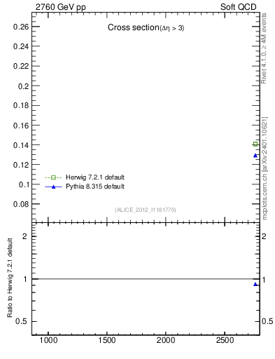 Plot of xsec in 2760 GeV pp collisions