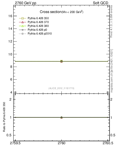 Plot of xsec in 2760 GeV pp collisions