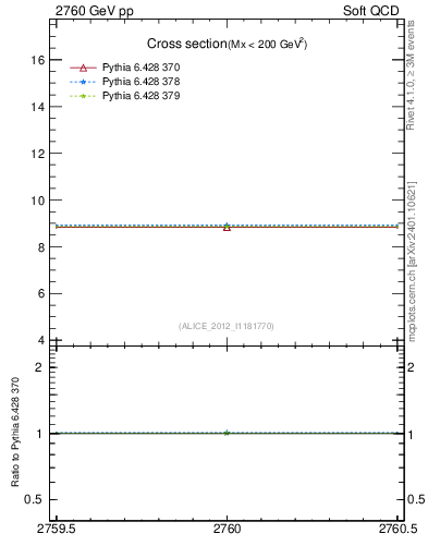 Plot of xsec in 2760 GeV pp collisions