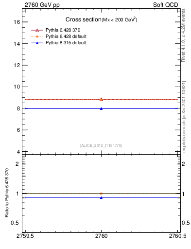 Plot of xsec in 2760 GeV pp collisions