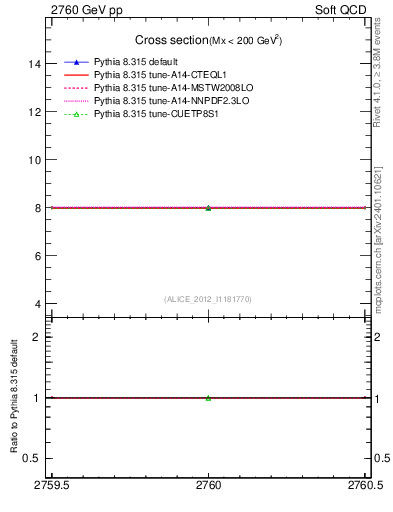 Plot of xsec in 2760 GeV pp collisions