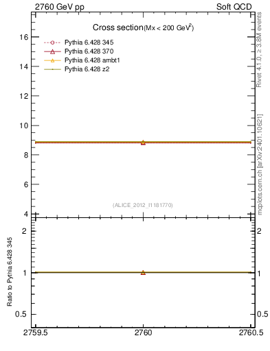 Plot of xsec in 2760 GeV pp collisions