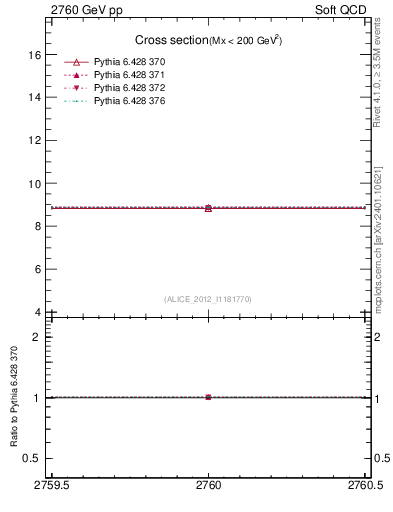Plot of xsec in 2760 GeV pp collisions
