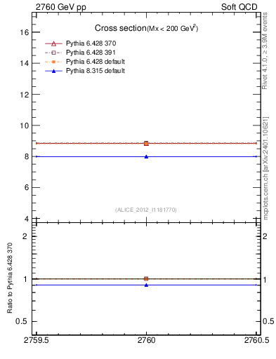 Plot of xsec in 2760 GeV pp collisions