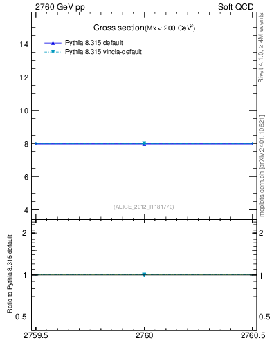 Plot of xsec in 2760 GeV pp collisions