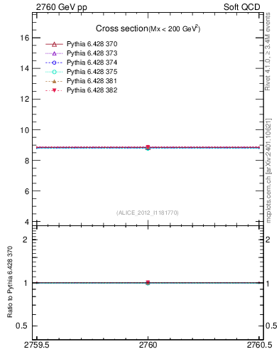 Plot of xsec in 2760 GeV pp collisions