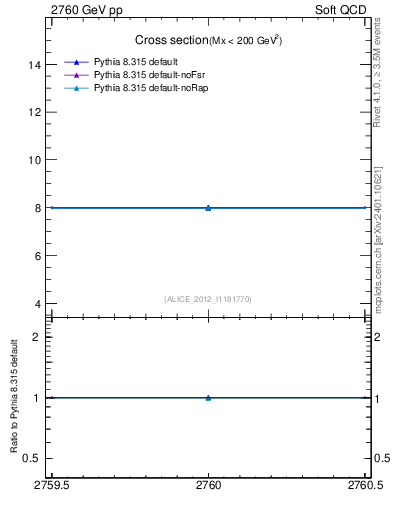 Plot of xsec in 2760 GeV pp collisions