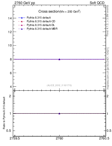 Plot of xsec in 2760 GeV pp collisions