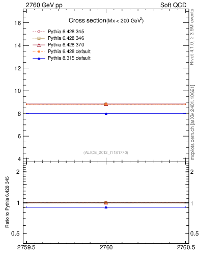Plot of xsec in 2760 GeV pp collisions