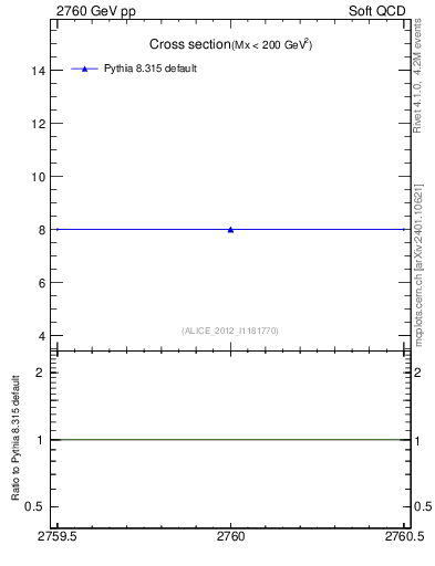 Plot of xsec in 2760 GeV pp collisions