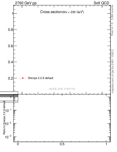 Plot of xsec in 2760 GeV pp collisions