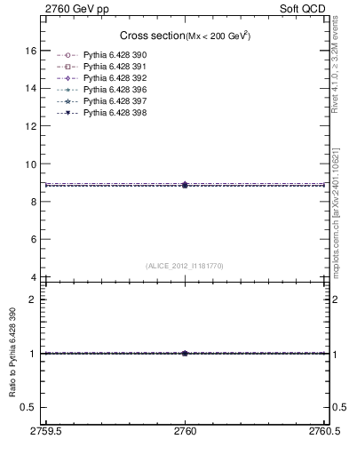 Plot of xsec in 2760 GeV pp collisions
