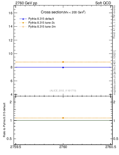 Plot of xsec in 2760 GeV pp collisions