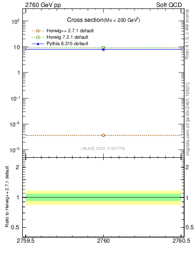 Plot of xsec in 2760 GeV pp collisions