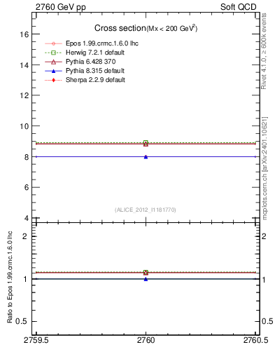 Plot of xsec in 2760 GeV pp collisions