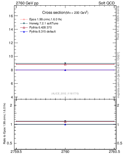Plot of xsec in 2760 GeV pp collisions