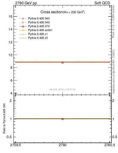 Plot of xsec in 2760 GeV pp collisions