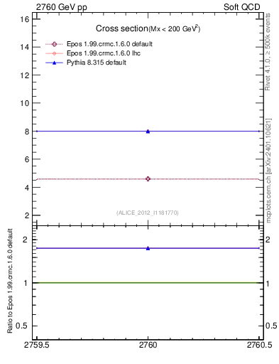 Plot of xsec in 2760 GeV pp collisions