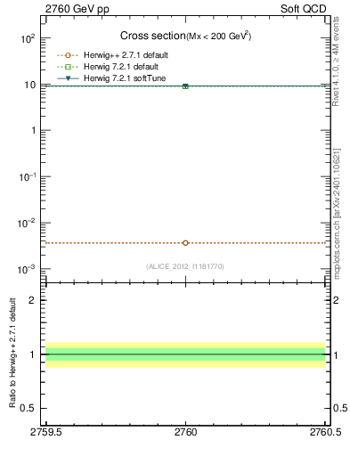 Plot of xsec in 2760 GeV pp collisions