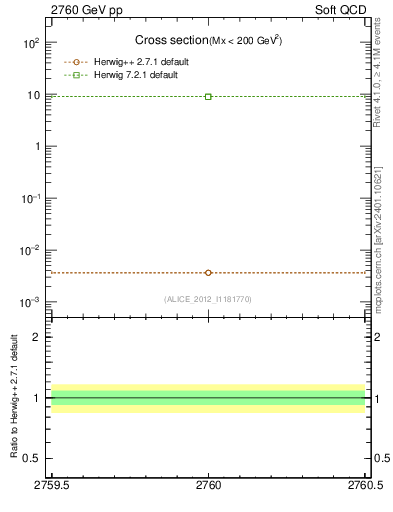 Plot of xsec in 2760 GeV pp collisions